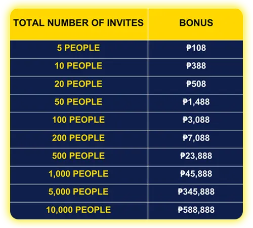 Invite Friends Win Bonus Daily Up to ₱100,000